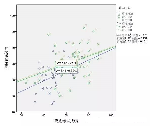 协方差分析在控制混杂因素中的应用